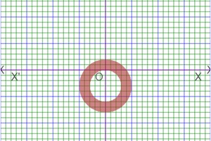 graph of complex inequality of ring shapes